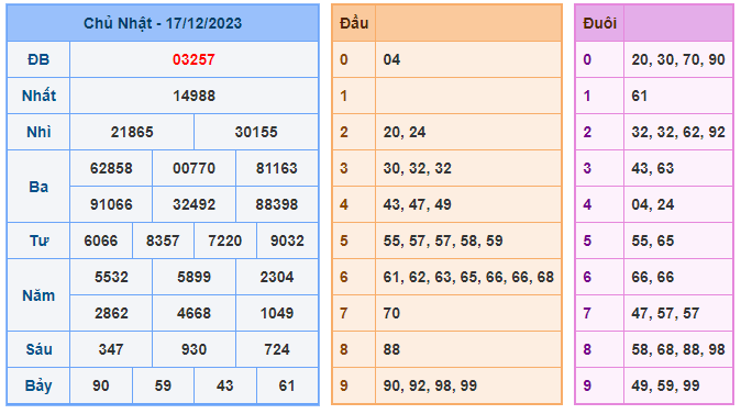 Soi cầu 88 ngày 18-12-2023