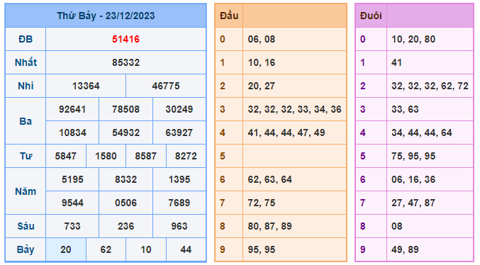 Soi cầu 88 ngày 24-12-2023