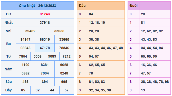 Soi cầu 88 ngày 25-12-2023