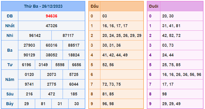 Soi cầu 88 ngày 27-12-2023