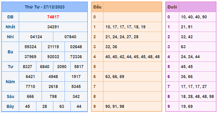 Soi cầu 88 ngày 28-12-2023 