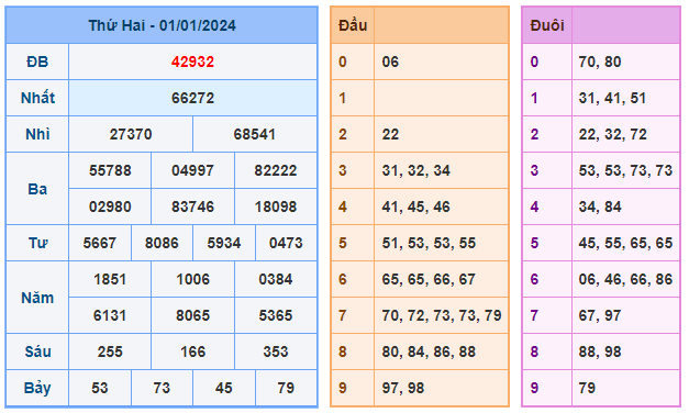 Soi cầu 88 ngày 02-01-2024