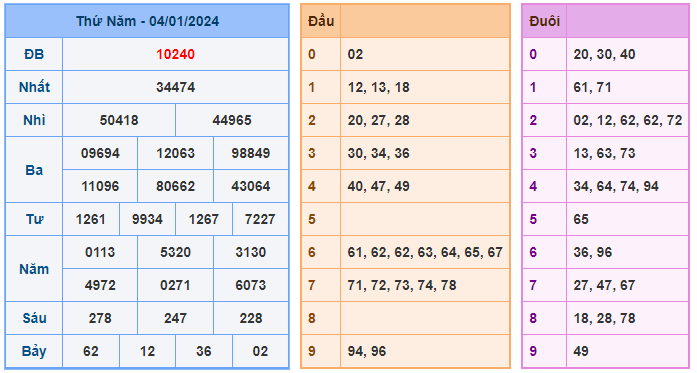 Soi cầu 88 ngày 05-01-2024