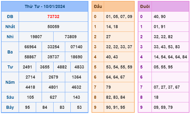 Soi cầu 88 ngày 11-01-2024