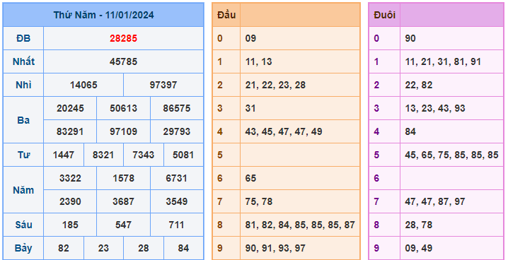 Soi cầu 88 ngày 12-01-2024 