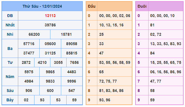 Soi cầu 88 ngày 13-01-2024