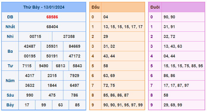 Soi cầu 88 ngày 14-01-2024