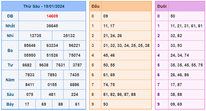 Soi cầu 88 ngày 20-01-2024