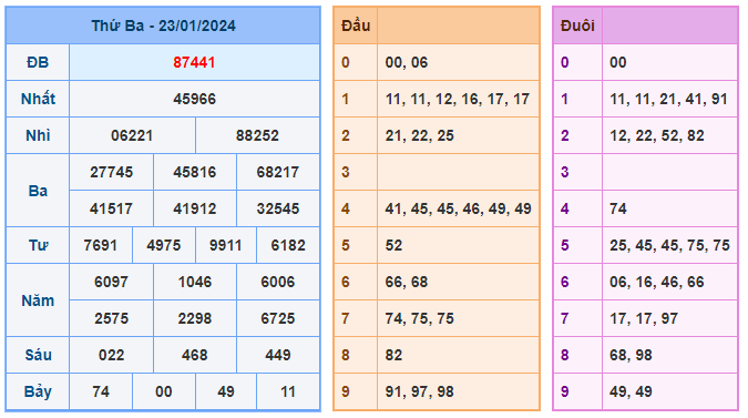 Soi cầu 88 ngày 24-01-2024