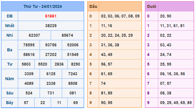 Soi cầu 88 ngày 25-01-2024