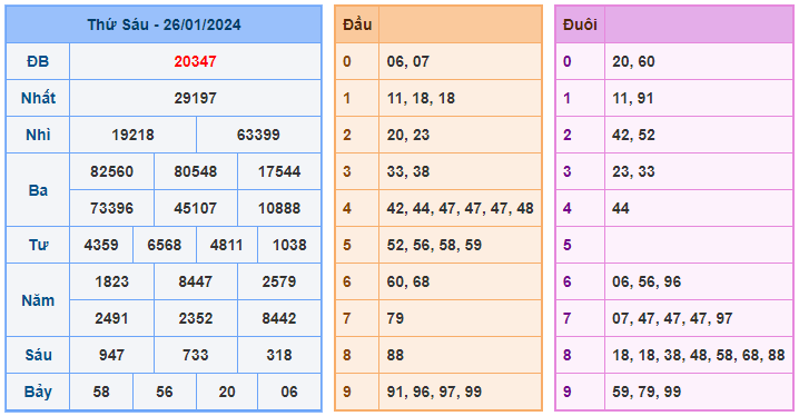 Soi cầu 88 ngày 27-01-2024