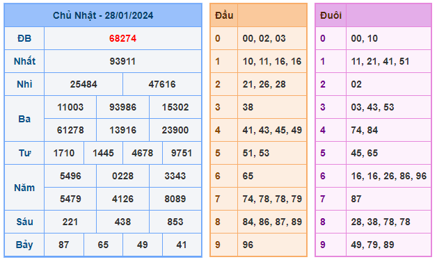 Soi cầu 88 ngày 29-01-2024