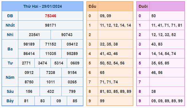 Soi cầu 88 ngày 30-01-2024