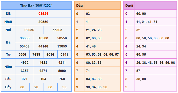 Soi cầu 88 ngày 31-01-2024 