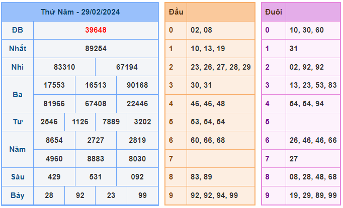 Soi cầu 88 ngày 01-03-2024