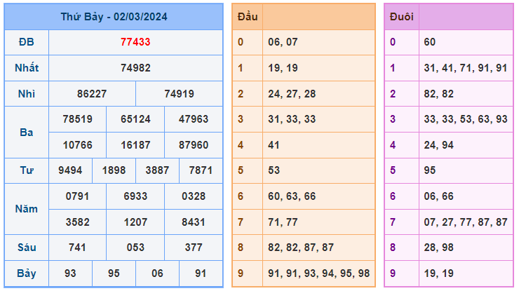 Soi cầu 88 ngày 03-03-2024