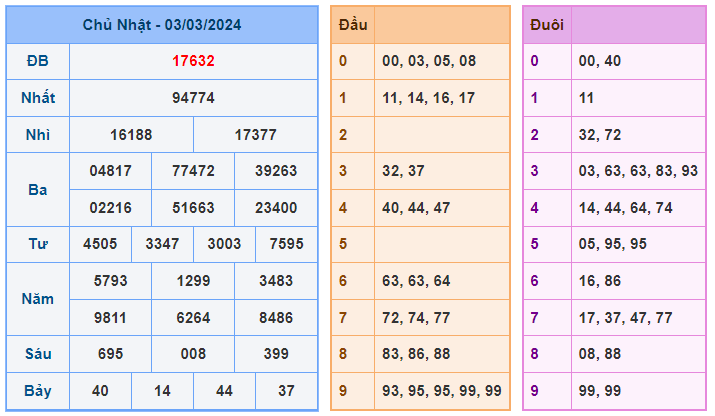 Soi cầu 88 ngày 04-03-2024