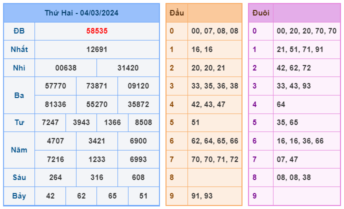 Soi cầu 88 ngày 05-03-2024