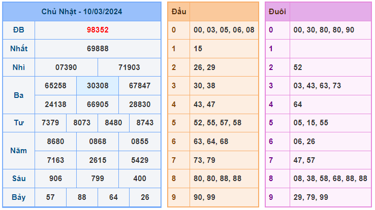 Soi cầu 88 ngày 10-03-2024