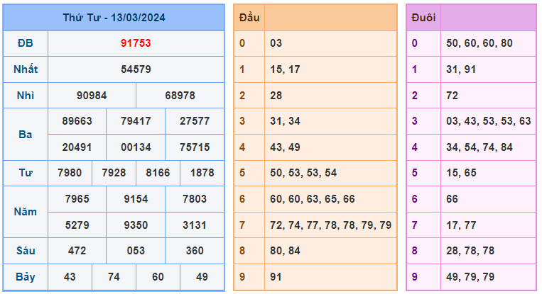 Soi cầu 88 ngày 14-03-2024