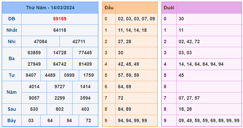 Soi cầu 88 ngày 15-03-2024