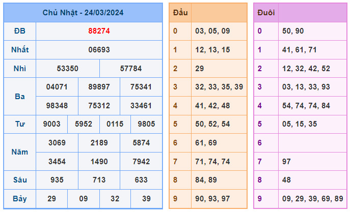 Soi cầu 88 ngày 25-03-2024