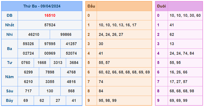 soi cầu 88 ngày 10-04-2024