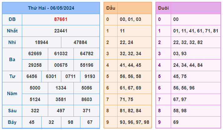 Soi cầu 88 ngày 07-05-2024  