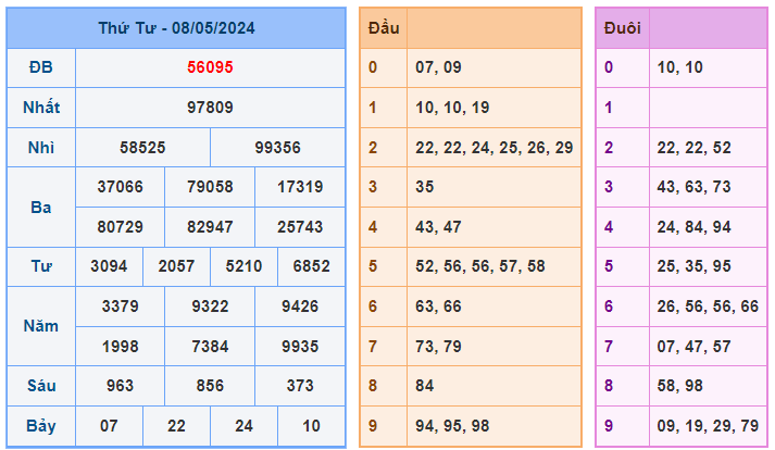 Soi cầu 88 ngày 09-05-2024