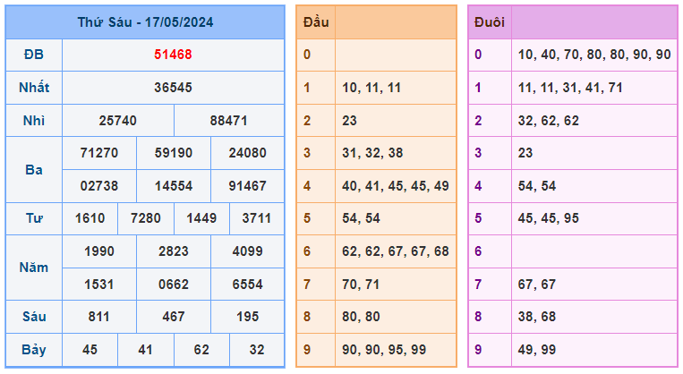 Soi cầu 88 ngày 18-05-2024