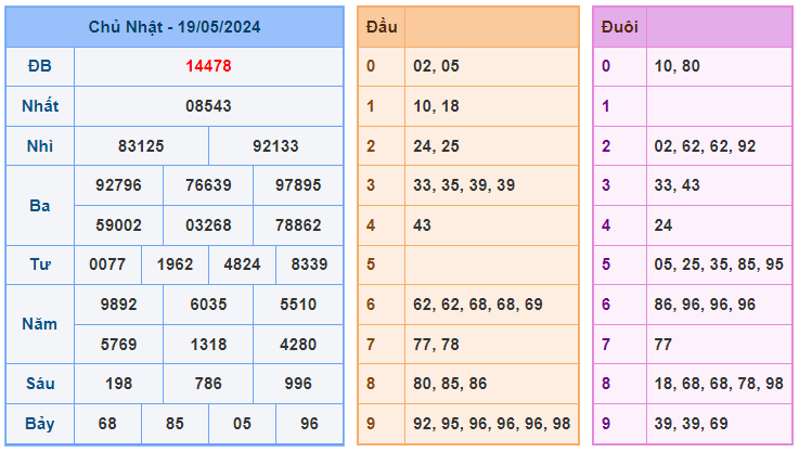    Soi cầu 88 ngày 20-05-2024  