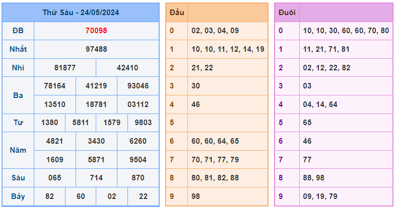 Soi cầu 88 ngày 25-05-2024 