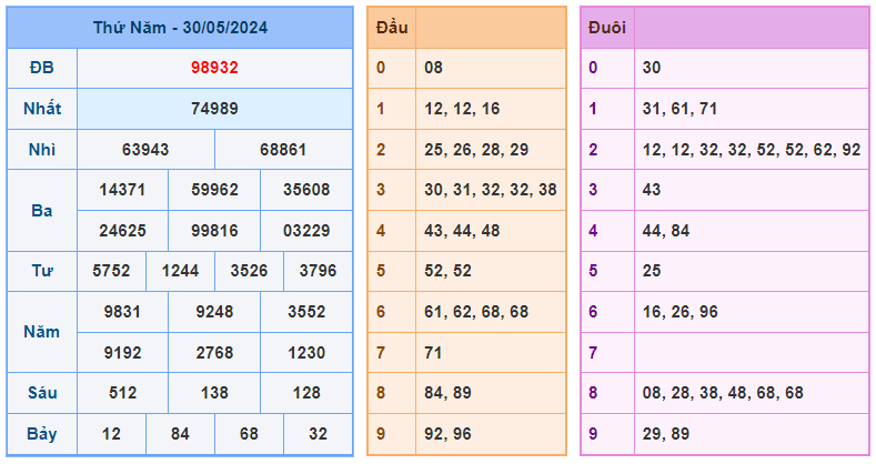 Soi cầu 88 ngày 31-05-2024 