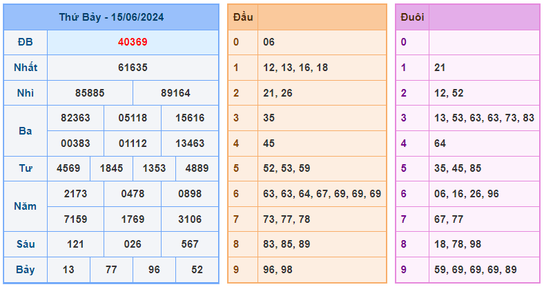 Soi cầu 88 ngày 16-06-2024 