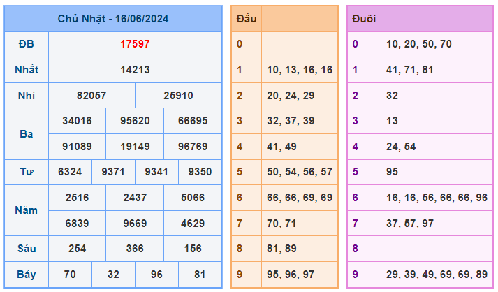 Soi cầu 88 ngày 17-06-2024