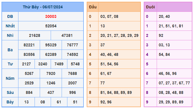 Soi cầu 88 ngày 07-07-2024 