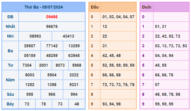 Soi cầu 88 ngày 10-07-2024