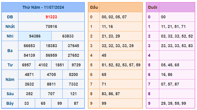 Soi cầu 88 ngày 12-07-2024 