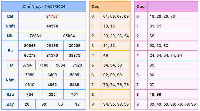 Soi cầu 88 ngày 15-07-2024