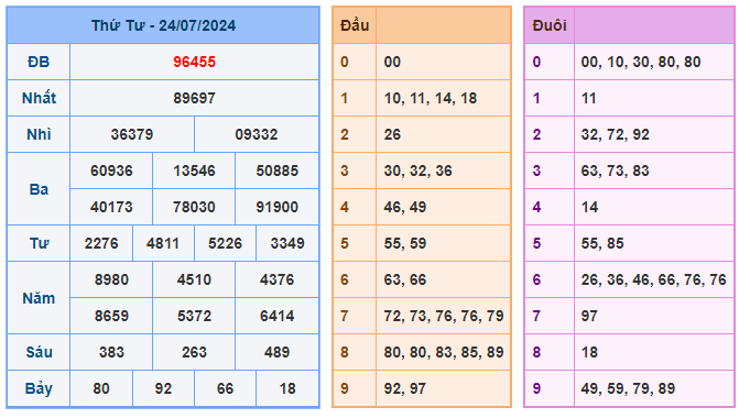 Soi cầu 88 ngày 25-07-2024