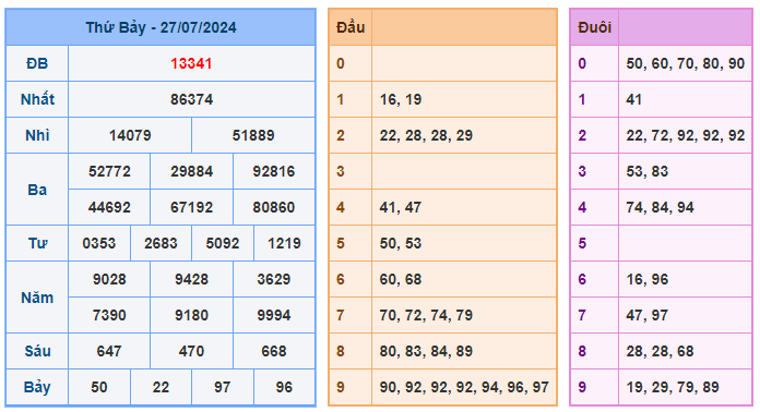 Soi cầu 88 ngày 28-07-2024