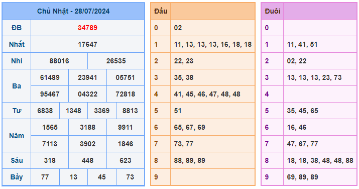 Soi cầu 88 ngày 29-07-2024