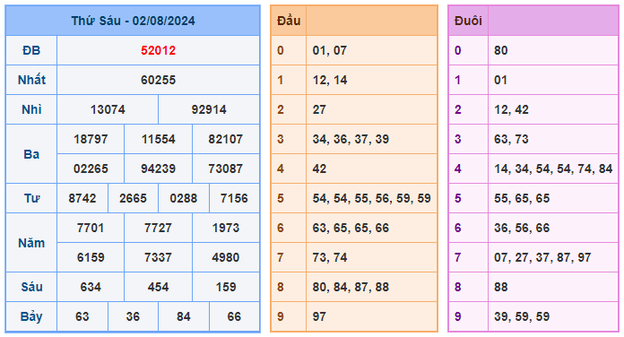 Soi cầu 88 ngày 03-08-2024