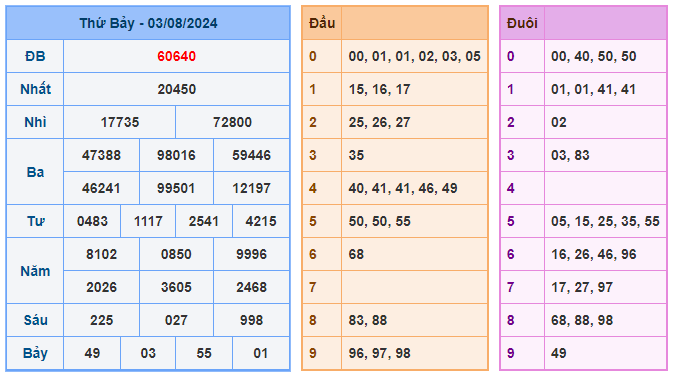 Soi cầu 88 ngày 04-08-2024