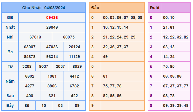 Soi cầu 88 ngày 05-08-2024 