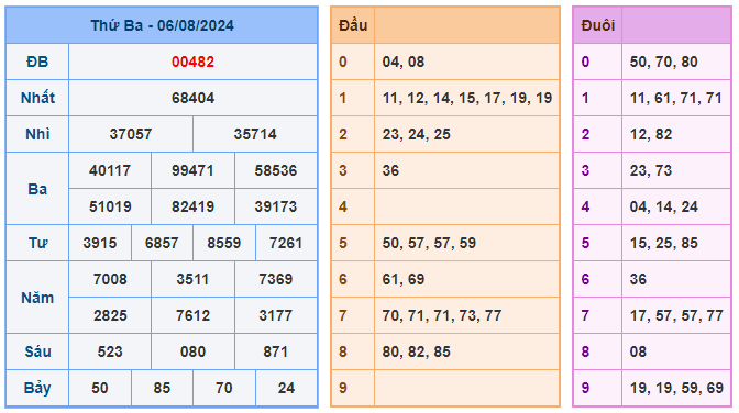 Soi cầu 88 ngày 07-08-2024 