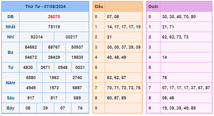 Soi cầu 88 ngày 08-08-2024