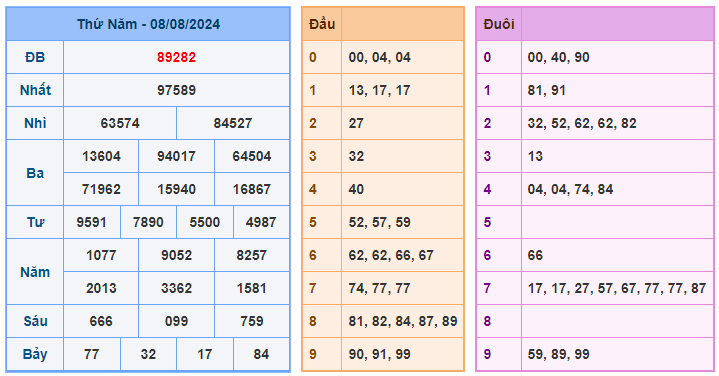 Soi cầu 88 ngày 09-08-2024