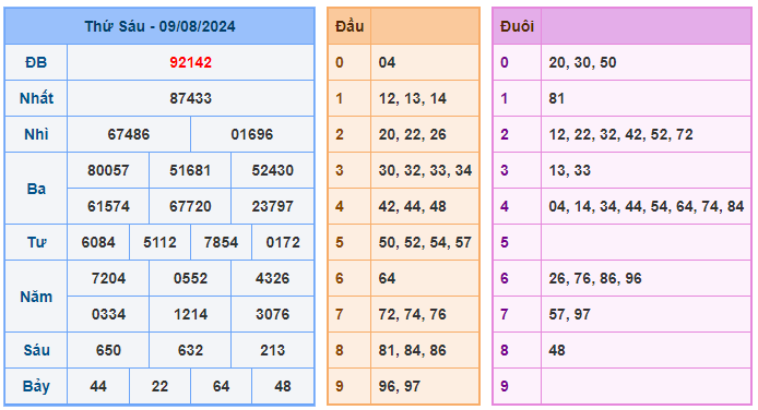 Soi cầu 88 ngày 10-08-2024