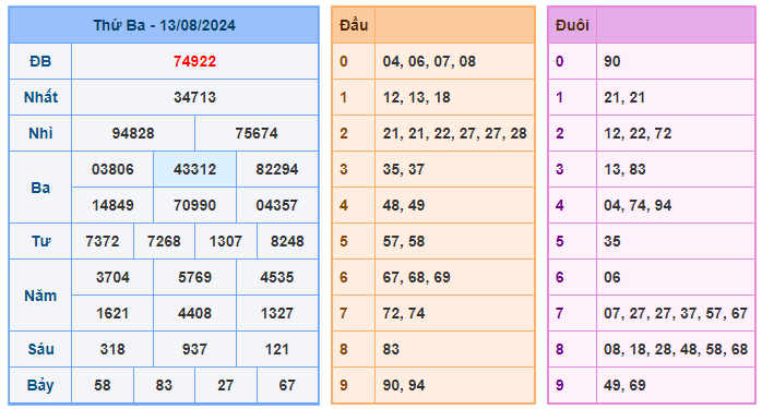 Soi cầu 88 ngày 14-08-2024  